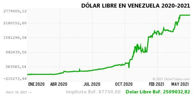 Monitor Dólar y DolarToday hoy 17 de abril.