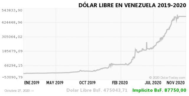 dolar historico vzla 27 oct 2020