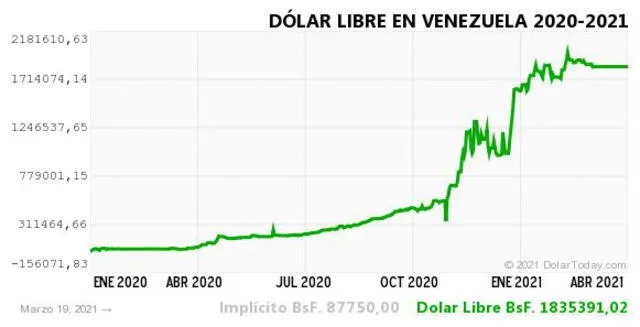 Monitor Dólar y DolarToday hoy 20 de marzo.