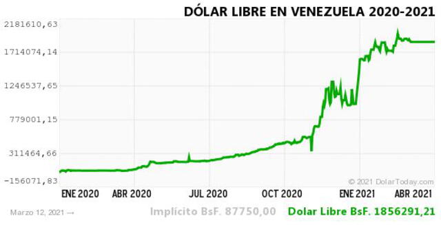 Monitor Dólar y DolarToday hoy 13 de marzo.