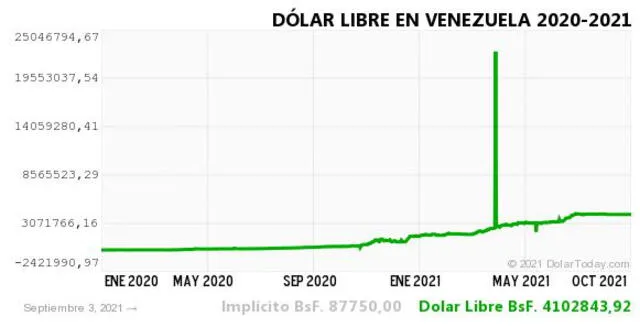 Monitor Dólar y DolarToday hoy 4 de setiembre.