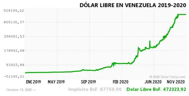 dolar historico vlza 12 oct 2020