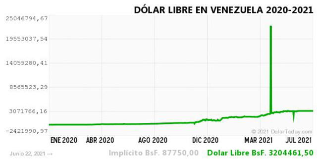 Monitor Dólar y DolarToday hoy 23 de junio.