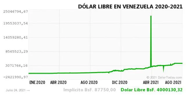 Monitor Dólar y DolarToday hoy 25 de julio.