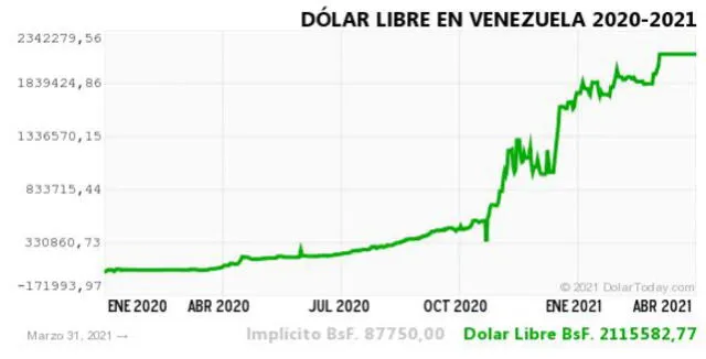 Monitor Dólar y DolarToday hoy 1 de abril.