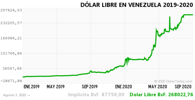 dolar historico vzla 3 agosto