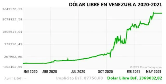 Monitor Dólar y DolarToday hoy 14 de abril.