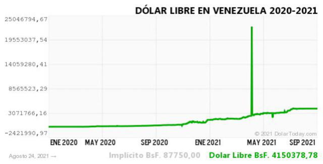 Monitor Dólar y DolarToday hoy 25 de agosto.