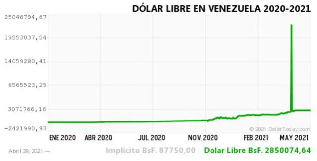 Monitor Dólar y DolarToday hoy 30 de abril.