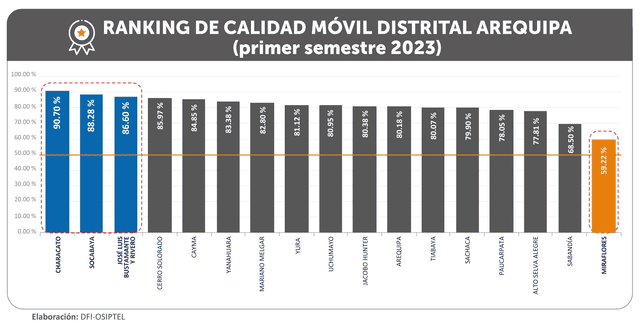 Characato lidera ranking en Arequipa. Foto: Osiptel   