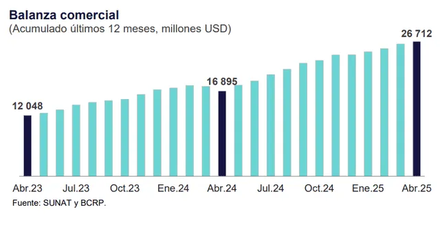 El saldo positivo de la balanza comercial acumulada en los últimos 12 meses alcanzó los US$26.712 millones a abril de 2025. El saldo positivo de la balanza comercial acumulada en los últimos 12 meses alcanzó los US$26.712 millones a abril de 2025.