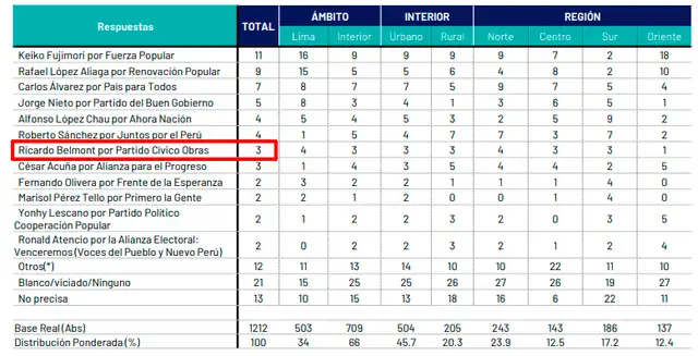 Reciente estudio de Ipsos. Foto: Ipsos   