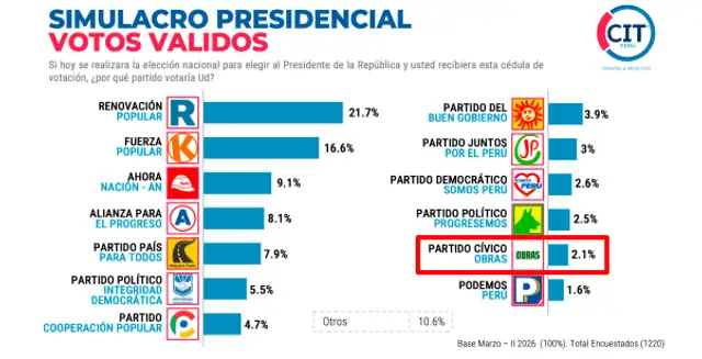 Intención de voto presidencial según CIT. Foto: CIT    
