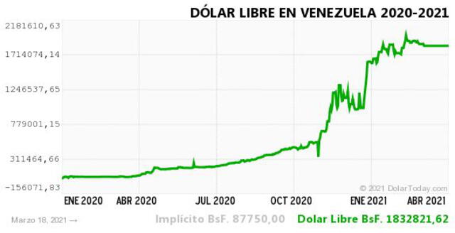 Monitor Dólar y DolarToday hoy 19 de marzo.