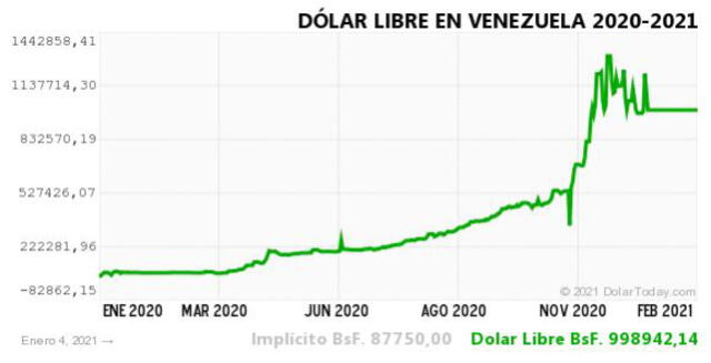 Monitor Dólar y DolarToday hoy 4 de enero.