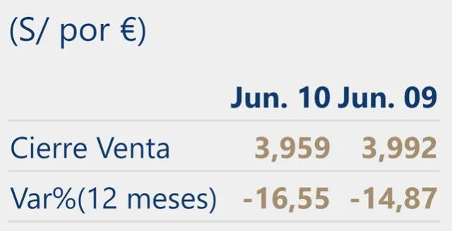 precio del euro en Perú viernes 10 de junio