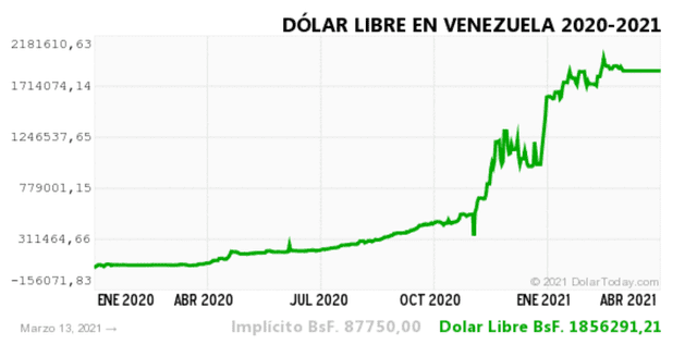 Dólar paralelo en Venezuela hoy domingo 14 de marzo de 2021
