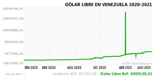 Monitor Dólar y DolarToday hoy 26 de julio.