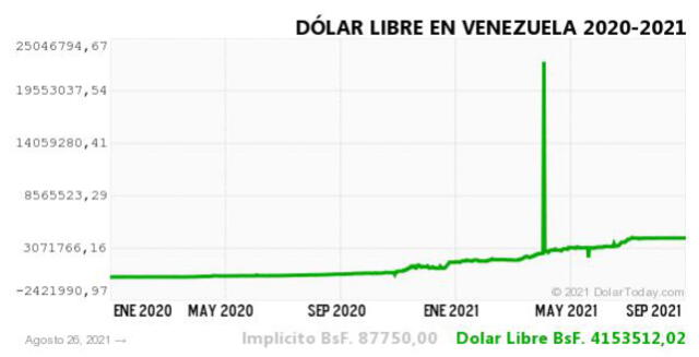 Monitor Dólar y DolarToday hoy 27 de agosto.