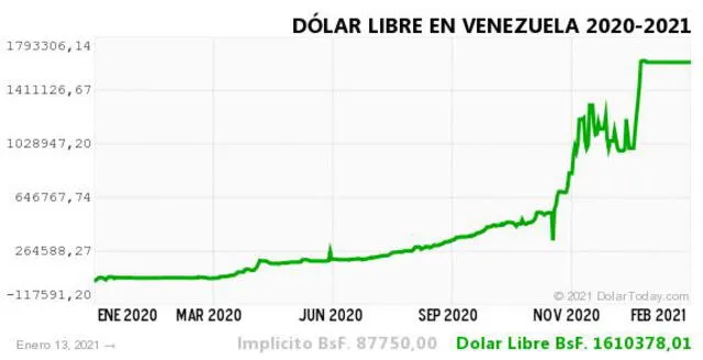 Monitor Dólar y DolarToday hoy 13 de enero.