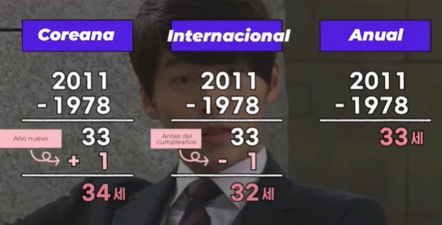 Edad coreana, edad internacional, edad anual, Yook Suk-yeol, Corea del Sur, BTS