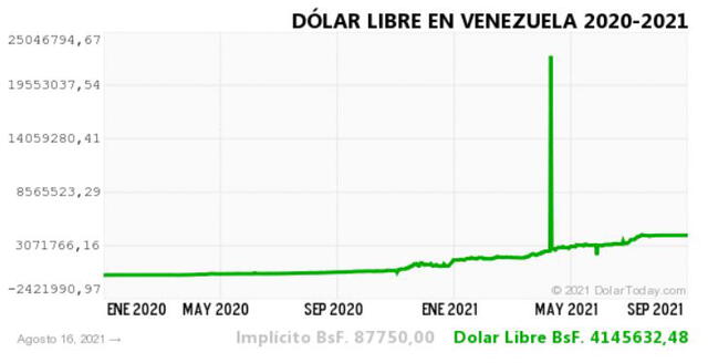 Monitor Dólar y DolarToday hoy 17 de agosto.