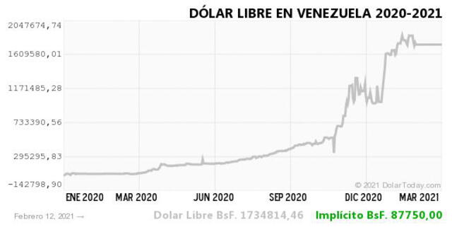 Monitor Dólar y DolarToday hoy 13 de febrero.
