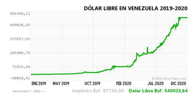 Monitor Dólar y DolarToday hoy lunes 9 de noviembre de 2020