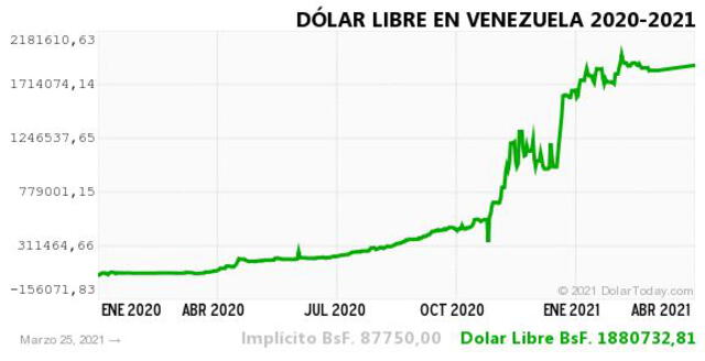 Monitor Dólar y DolarToday hoy 26 de marzo.