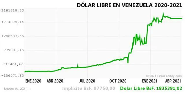 Monitor Dólar y DolarToday hoy 24 de marzo.