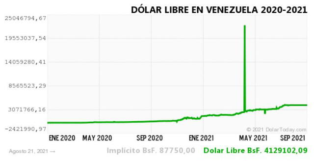 Monitor Dólar y DolarToday hoy 22 de agosto.