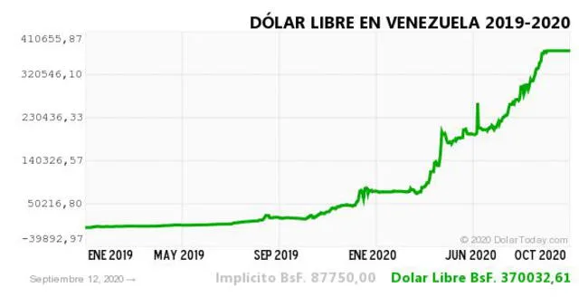 Dolar en Venezuela