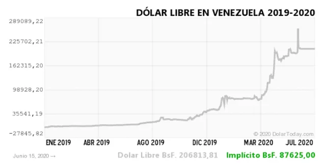 Histórico del Dólar paralelo en Venezuela