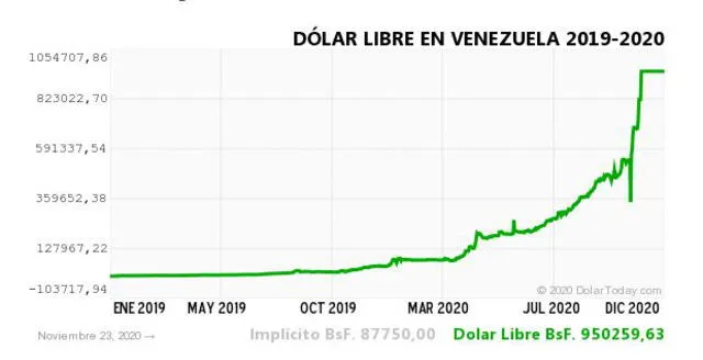 Monitor Dólar y DolarToday hoy lunes 23 de noviembre de 2020