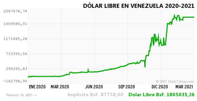 Monitor Dólar y DolarToday hoy 20 de febrero.
