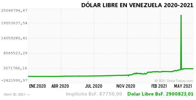 Monitor Dólar y DolarToday hoy 1 de mayo.