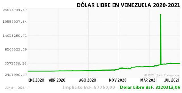 Monitor Dólar y DolarToday hoy 2 de junio del 2021.