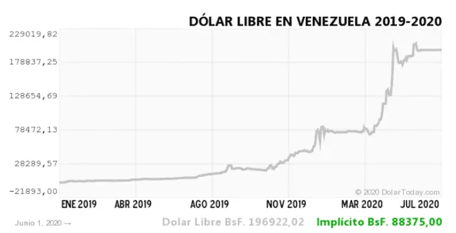 Histórico Dólar paralelo en Venezuela.