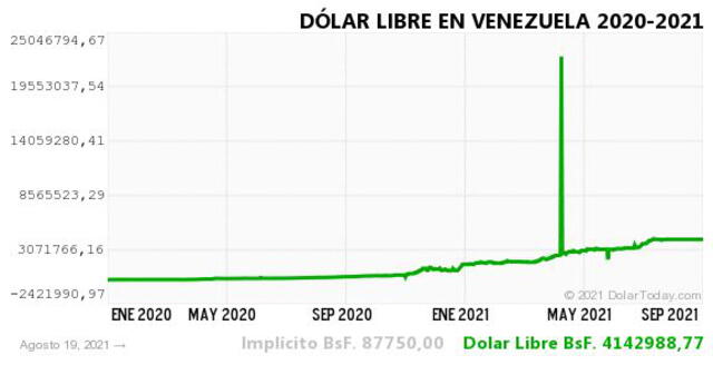 Monitor Dólar y DolarToday hoy 20 de agosto.