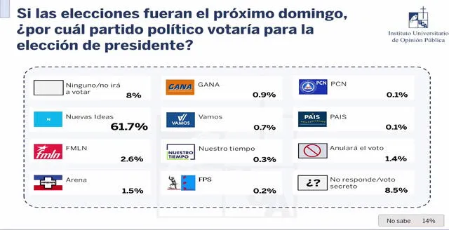 La encuesta de la Universidad Centroamericana José Simeón Cañas da como eventual ganador a Nayib Bukele. Foto: @UCA_ES/Twitter   