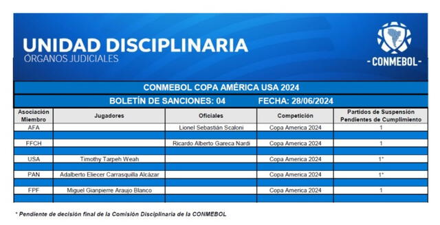 Boletín de sanciones para la próxima fecha de la Copa América. Foto: Conmebol.    