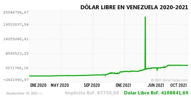 Monitor Dólar y DolarToday hoy 16 de septiembre.