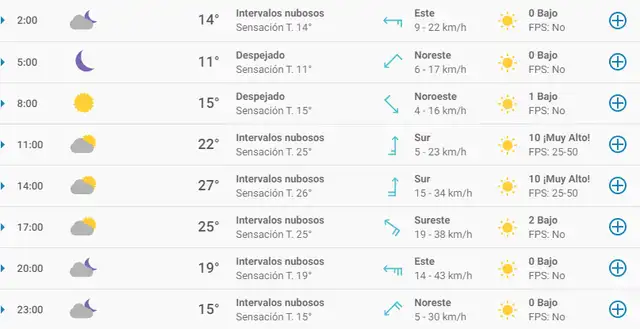 Tiempo en Puebla
