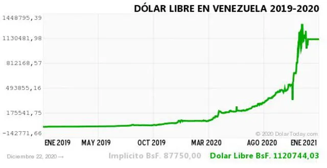 Monitor Dólar y DolarToday hoy 22 de diciembre del 2020.