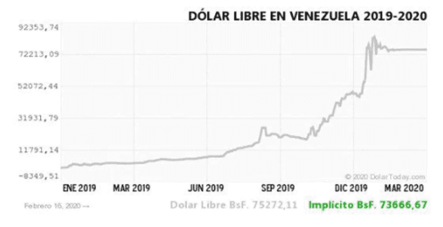 Dolartoday y Monitor Dólar: precio del dólar hoy, lunes 17 de febrero de 2020, en Venezuela