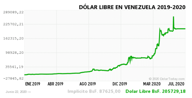 Histórico dólar paralelo en Venezuela.