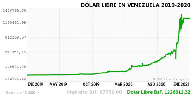 Monitor Dólar y DolarToday hoy 16 de diciembre