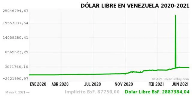Monitor Dólar y DolarToday hoy 8 de mayo.