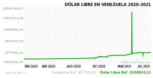 Monitor Dólar y DolarToday hoy 15 de junio.