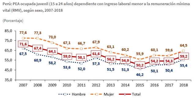 Fuente: INEI